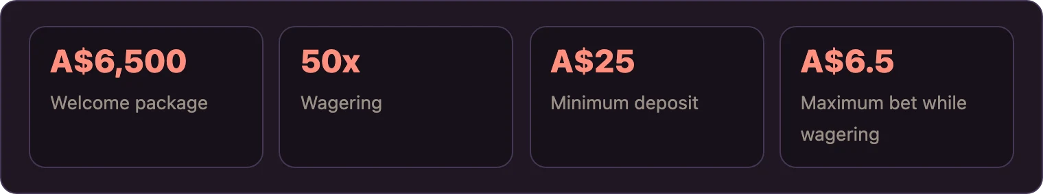 Four tiles showing welcome package, wagering, minimum deposit, maximum bet